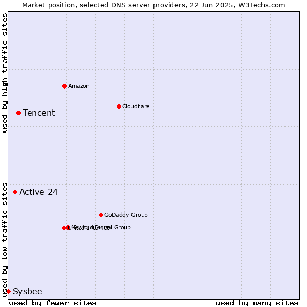 Market position of Tencent vs. Active 24 vs. Sysbee