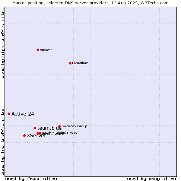 Market position of team.blue vs. XServer vs. Active 24