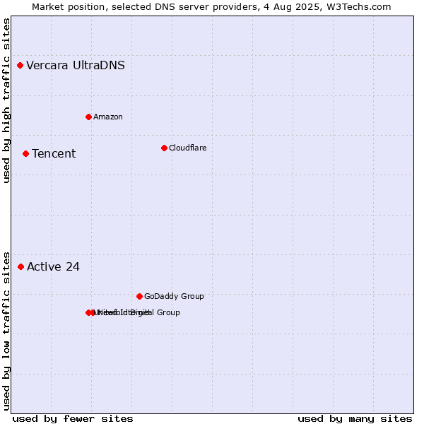 Market position of Tencent vs. Active 24 vs. Vercara UltraDNS
