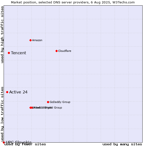 Market position of Tencent vs. Active 24 vs. UPC Slovakia