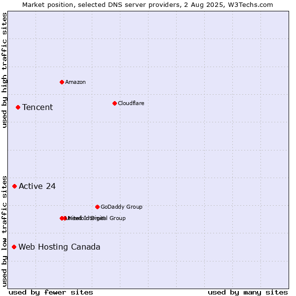 Market position of Tencent vs. Active 24 vs. Web Hosting Canada