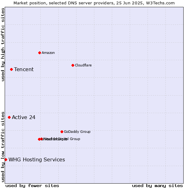 Market position of Tencent vs. Active 24 vs. WHG Hosting Services