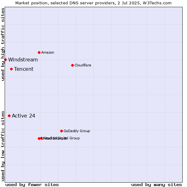 Market position of Tencent vs. Active 24 vs. Windstream