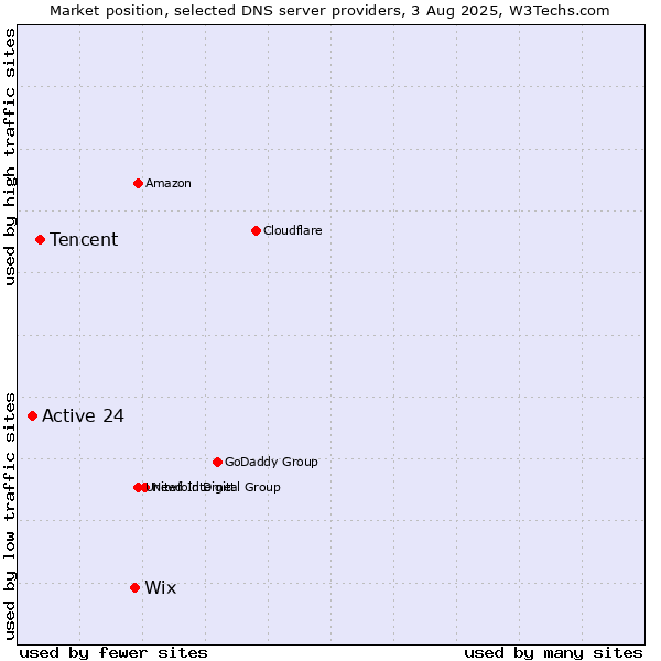 Market position of Wix vs. Tencent vs. Active 24
