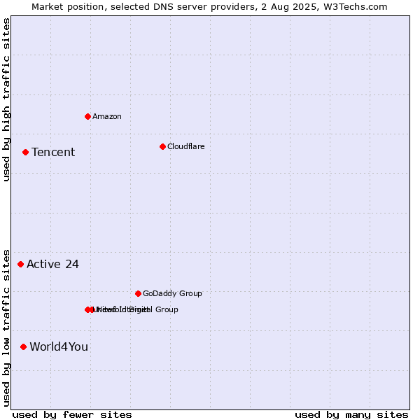 Market position of Tencent vs. World4You vs. Active 24