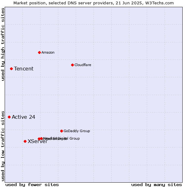 Market position of XServer vs. Tencent vs. Active 24