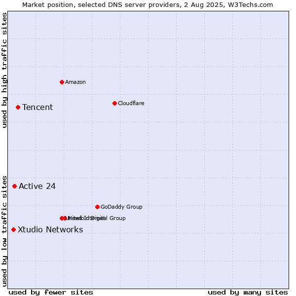 Market position of Tencent vs. Active 24 vs. Xtudio Networks