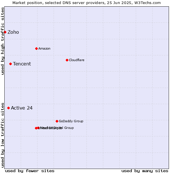 Market position of Tencent vs. Active 24 vs. Zoho