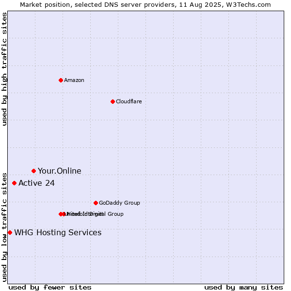 Market position of Your.Online vs. Active 24 vs. WHG Hosting Services