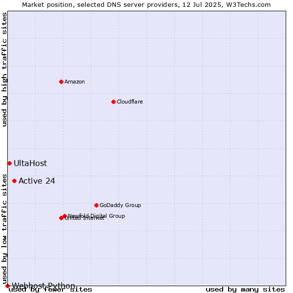 Market position of Active 24 vs. UltaHost vs. Webhost Python