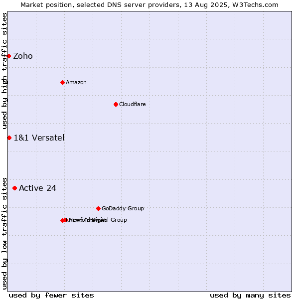 Market position of Active 24 vs. 1&1 Versatel vs. Zoho