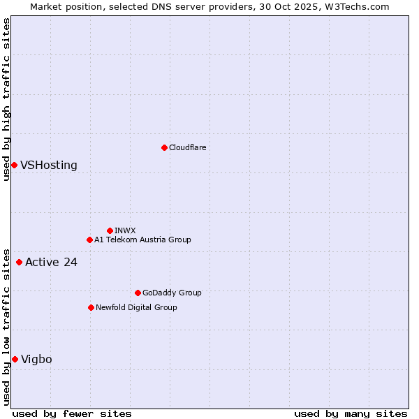 Market position of Active 24 vs. Vigbo vs. VSHosting