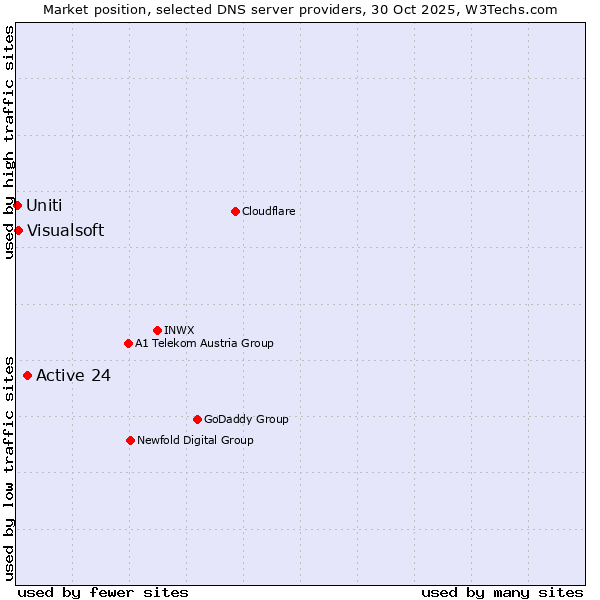 Market position of Active 24 vs. Visualsoft vs. Uniti