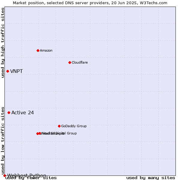 Market position of Active 24 vs. VNPT vs. Webhost Python