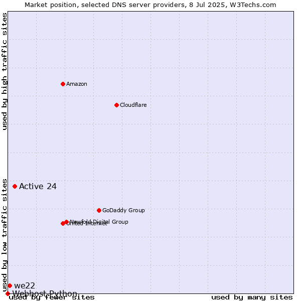 Market position of Active 24 vs. we22 vs. Webhost Python