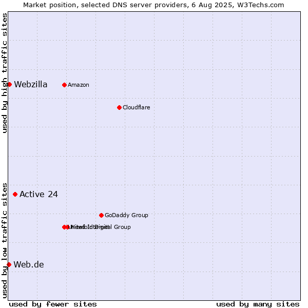 Market position of Active 24 vs. Webzilla vs. Web.de