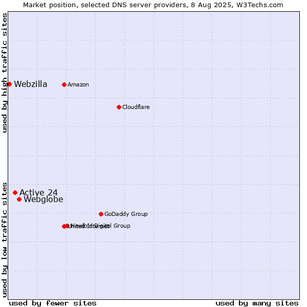 Market position of Webglobe vs. Active 24 vs. Webzilla