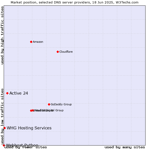 Market position of Active 24 vs. WHG Hosting Services vs. Webhost Python