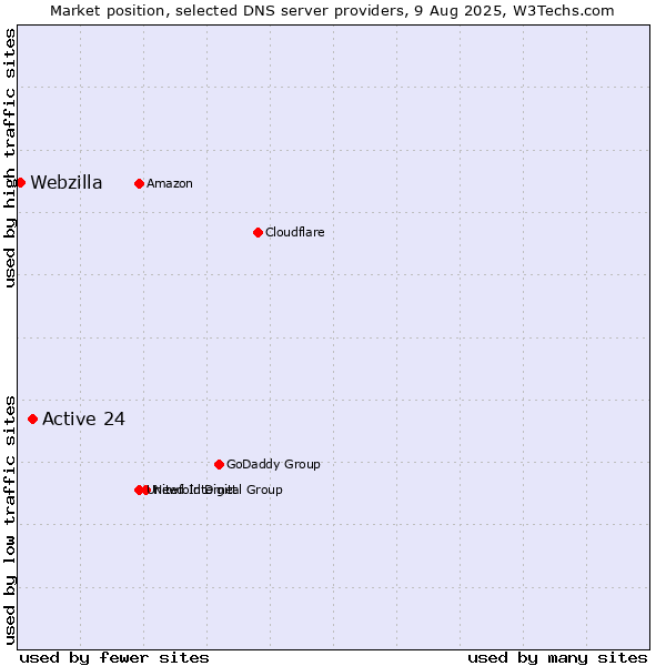 Market position of Active 24 vs. Webzilla