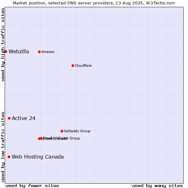 Market position of Active 24 vs. Web Hosting Canada vs. Webzilla