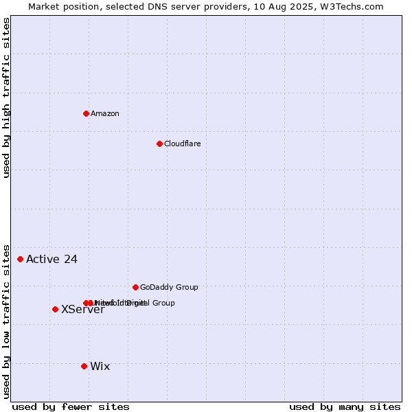 Market position of Wix vs. XServer vs. Active 24