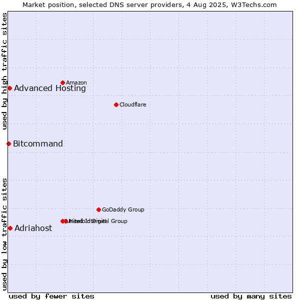 Market position of Adriahost vs. Advanced Hosting vs. Bitcommand