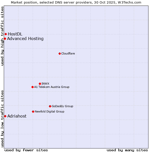 Market position of HostDL vs. Adriahost vs. Advanced Hosting