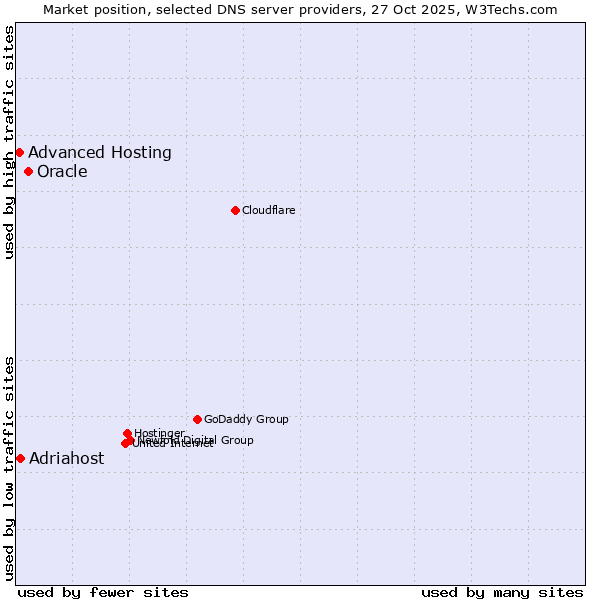 Market position of Oracle vs. Adriahost vs. Advanced Hosting