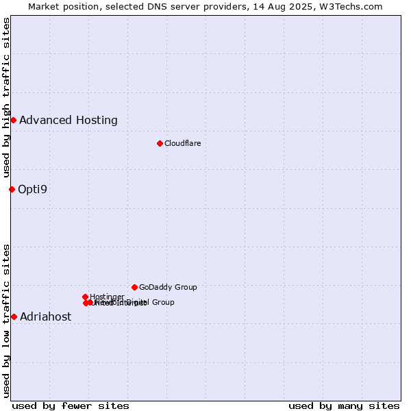 Market position of Adriahost vs. Advanced Hosting vs. Opti9
