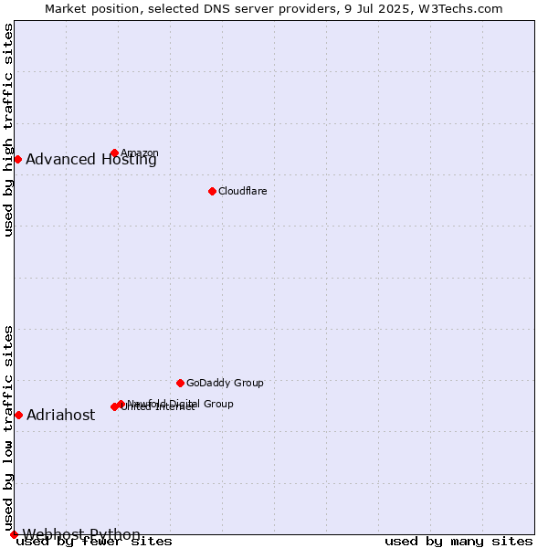 Market position of Adriahost vs. Advanced Hosting vs. Webhost Python