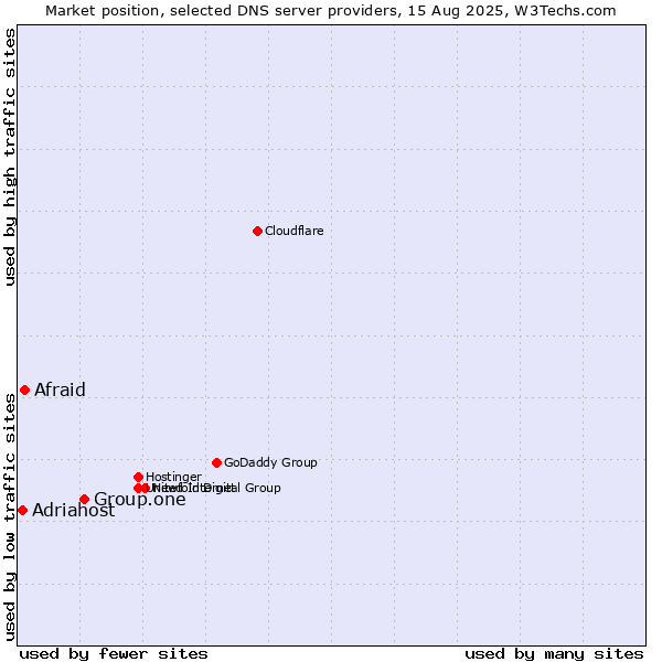 Market position of Group.one vs. Afraid vs. Adriahost