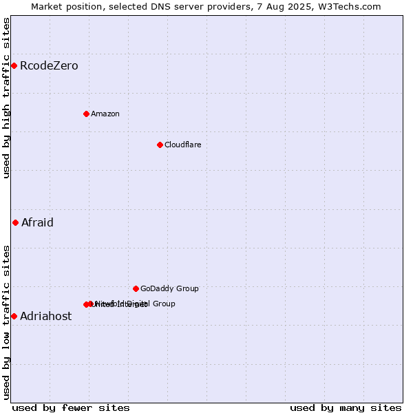 Market position of Afraid vs. Adriahost vs. RcodeZero