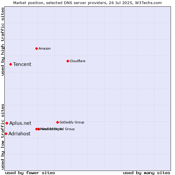 Market position of Tencent vs. Aplus.net vs. Adriahost