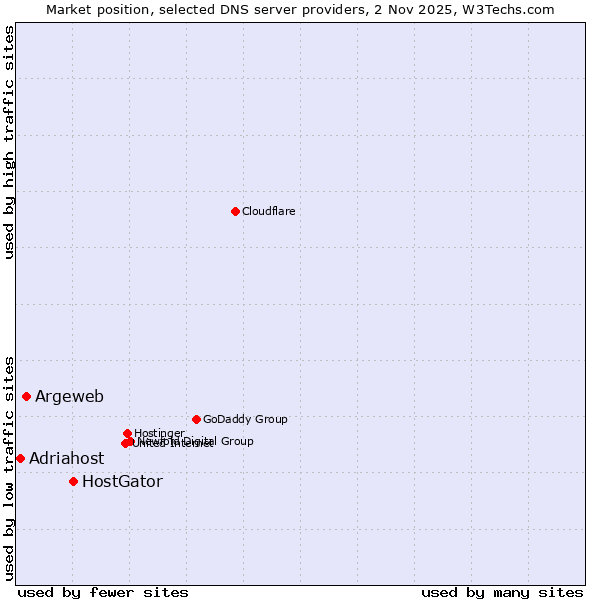 Market position of HostGator vs. Argeweb vs. Adriahost