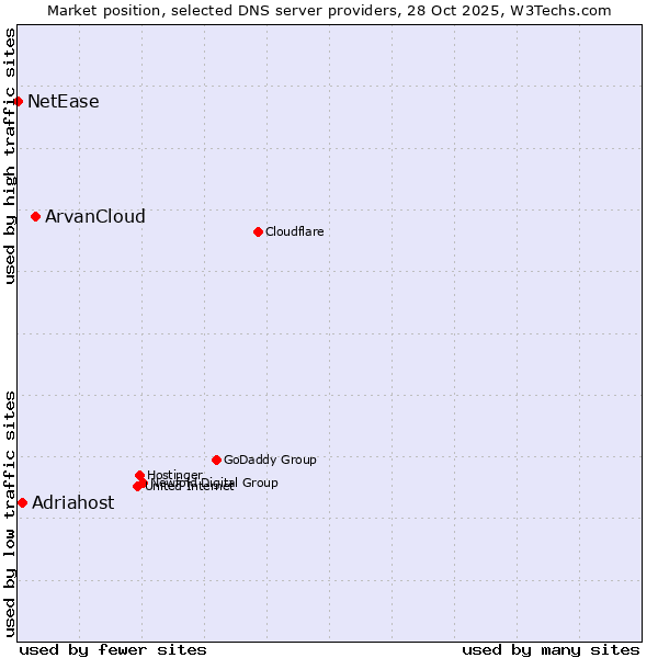 Market position of ArvanCloud vs. Adriahost vs. NetEase