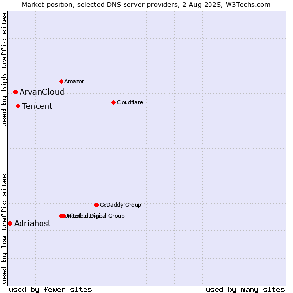 Market position of Tencent vs. ArvanCloud vs. Adriahost