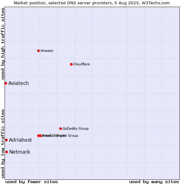 Market position of Netmark vs. Adriahost vs. Asiatech