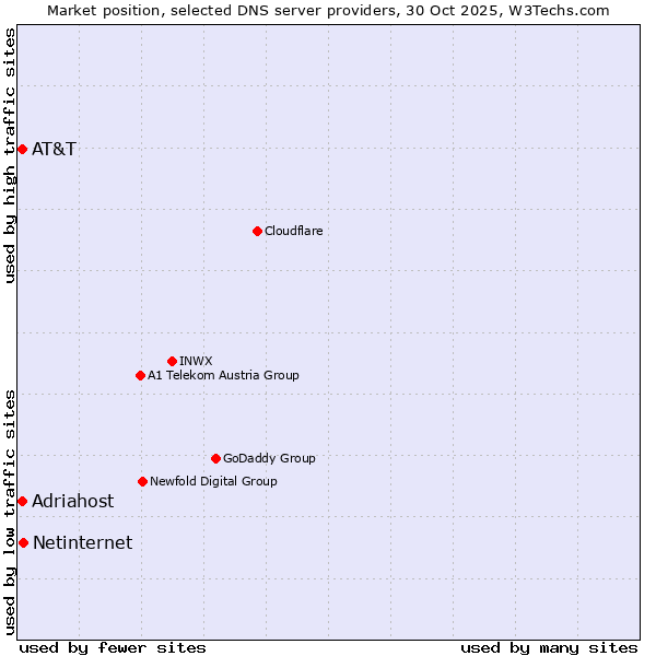 Market position of Netinternet vs. Adriahost vs. AT&T