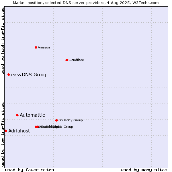 Market position of Automattic vs. easyDNS Group vs. Adriahost