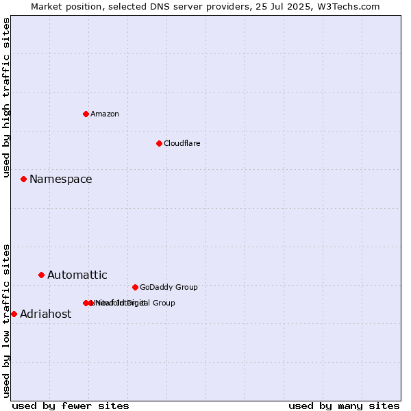 Market position of Automattic vs. Namespace vs. Adriahost