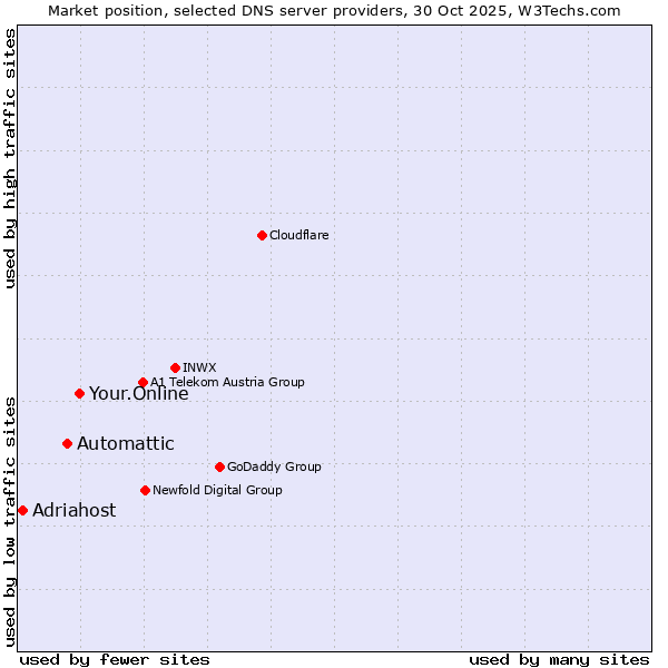 Market position of Your.Online vs. Automattic vs. Adriahost