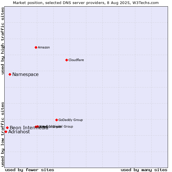 Market position of Namespace vs. Beon Intermedia vs. Adriahost