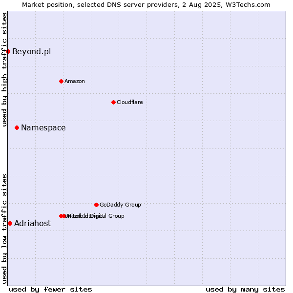 Market position of Namespace vs. Adriahost vs. Beyond.pl