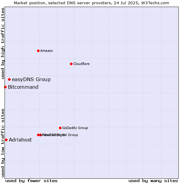 Market position of easyDNS Group vs. Adriahost vs. Bitcommand
