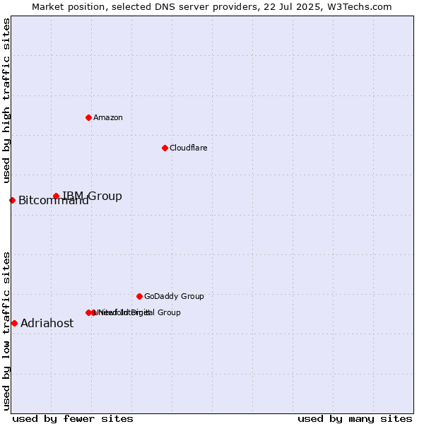 Market position of IBM Group vs. Adriahost vs. Bitcommand