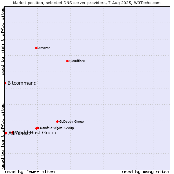 Market position of World Host Group vs. Adriahost vs. Bitcommand