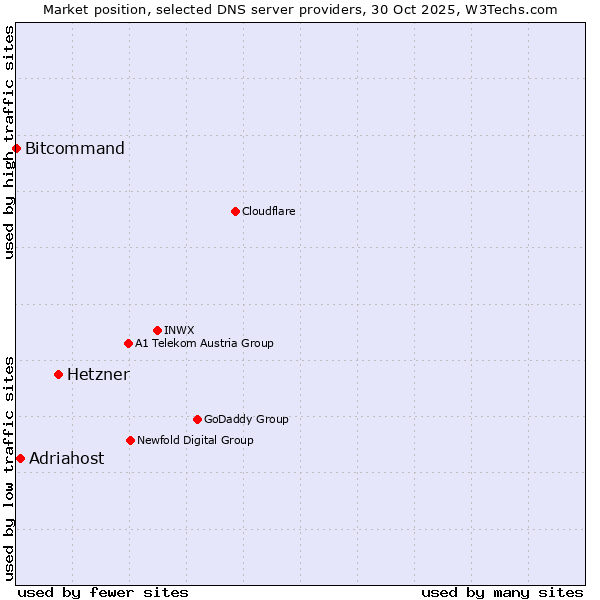 Market position of Hetzner vs. Adriahost vs. Bitcommand