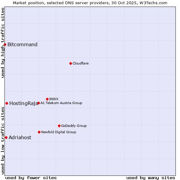 Market position of HostingRaja vs. Adriahost vs. Bitcommand
