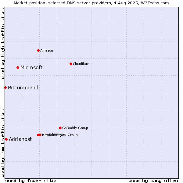 Market position of Microsoft vs. Adriahost vs. Bitcommand