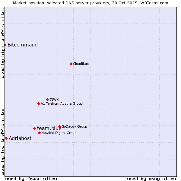 Market position of team.blue vs. Adriahost vs. Bitcommand